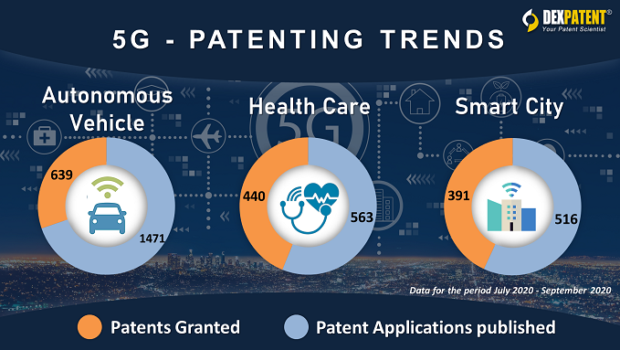 5G Patenting Trends